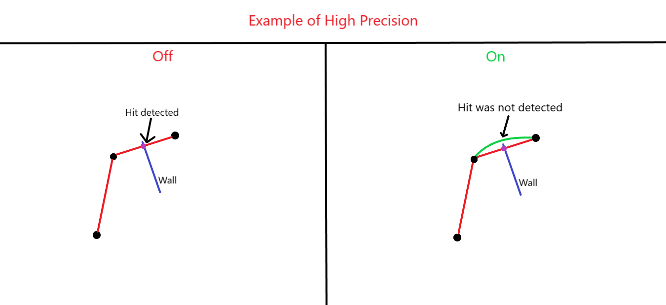 HighPrecision Example